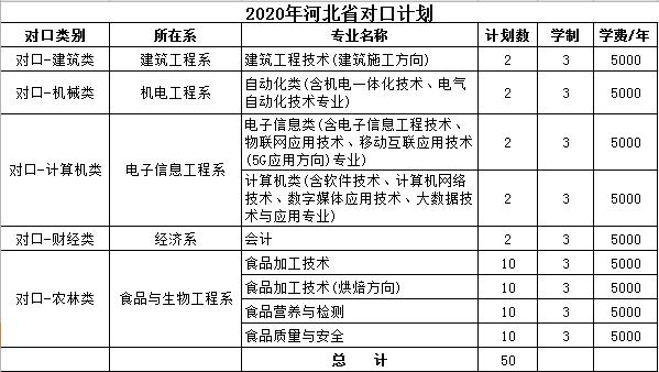 邯郸职业技术学院2020年河北对口计划